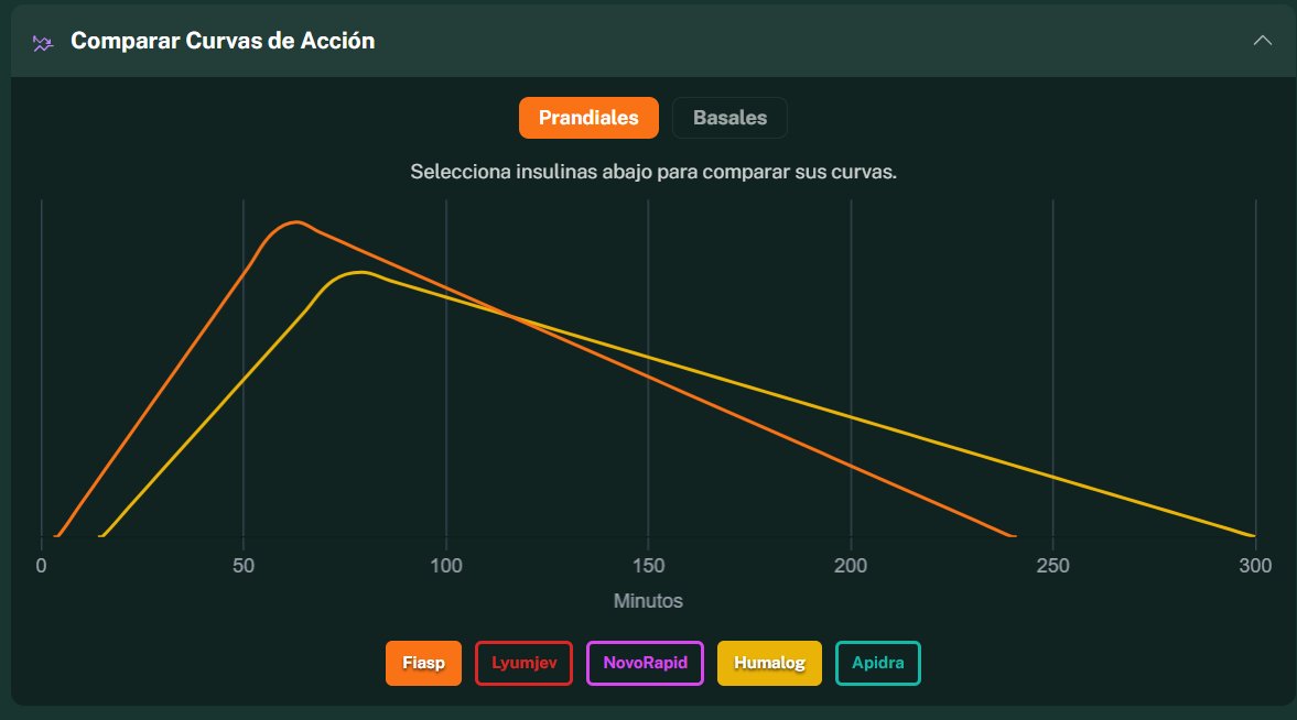 Comparativa de curvas de acción de insulinas prandiales en Glynu